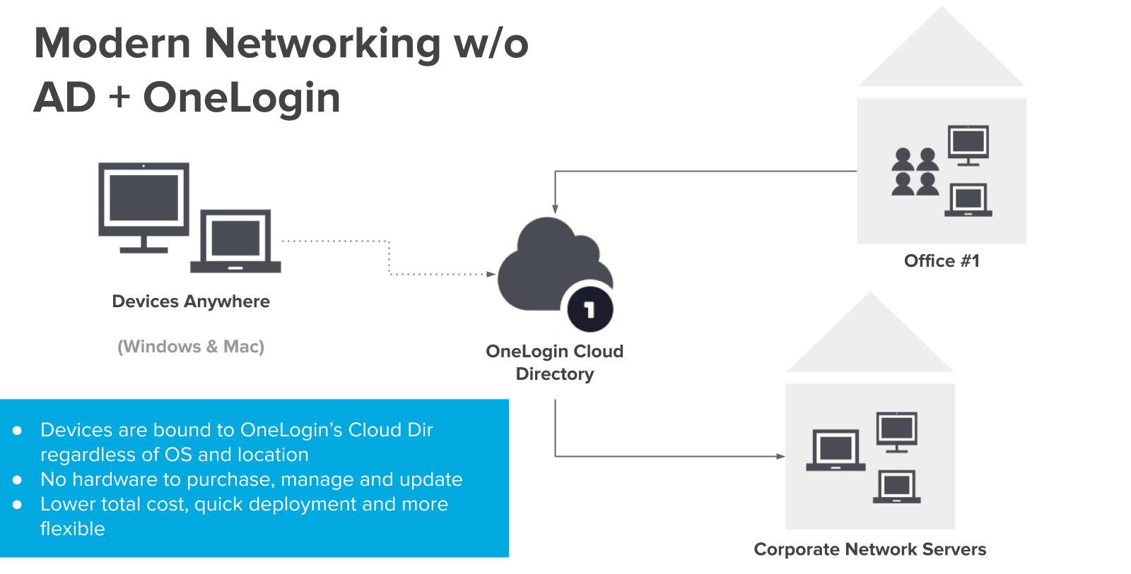 Modern network setup without Active Directory and OneLogin bound to OneLogin's cloud directory