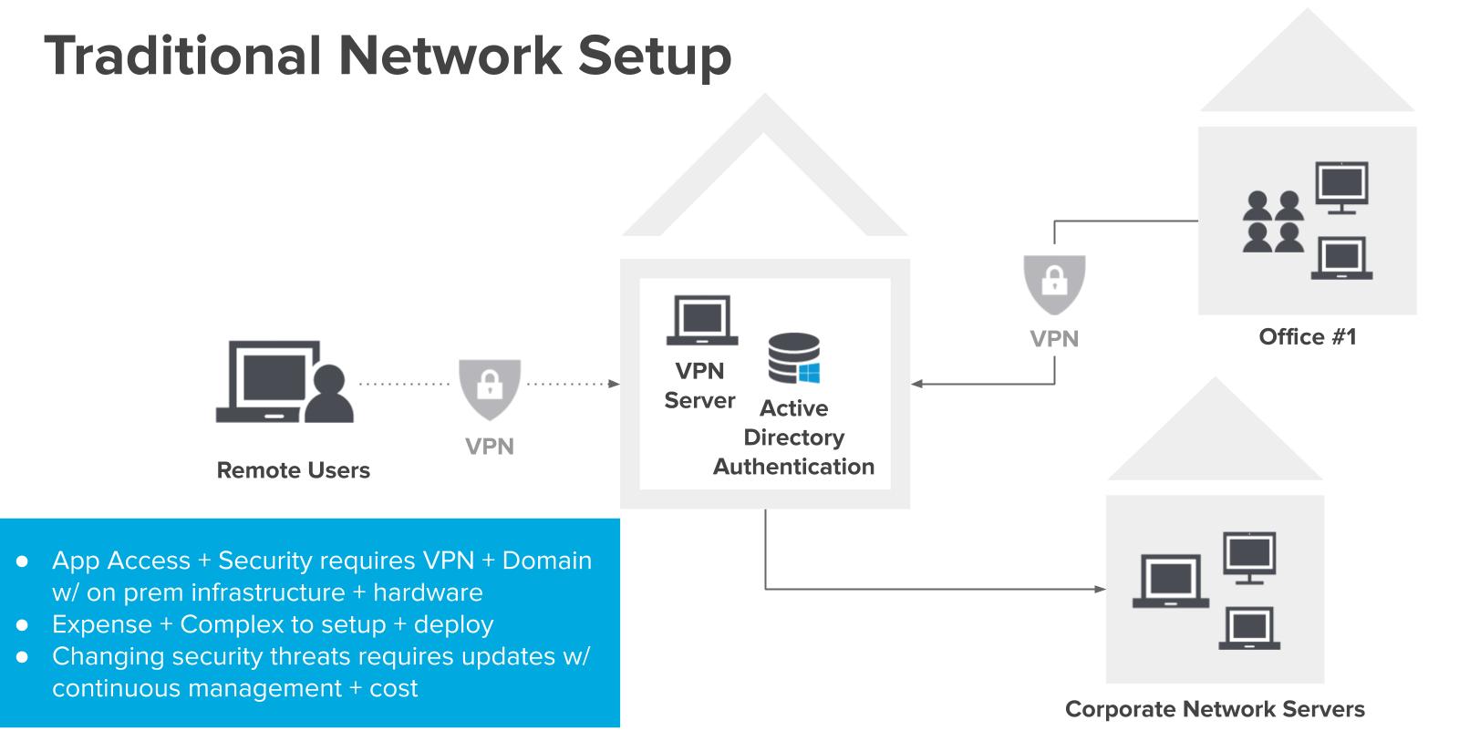Traditional network setup requiring VPN