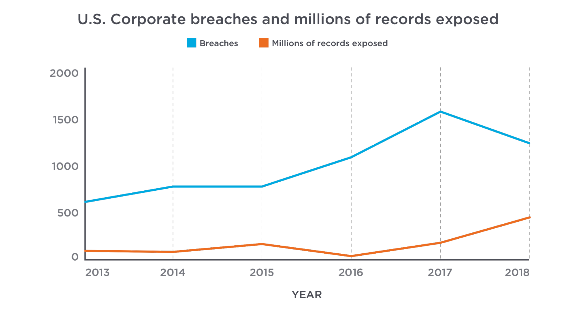 U.S. Corporate breaches and millions of records exposed