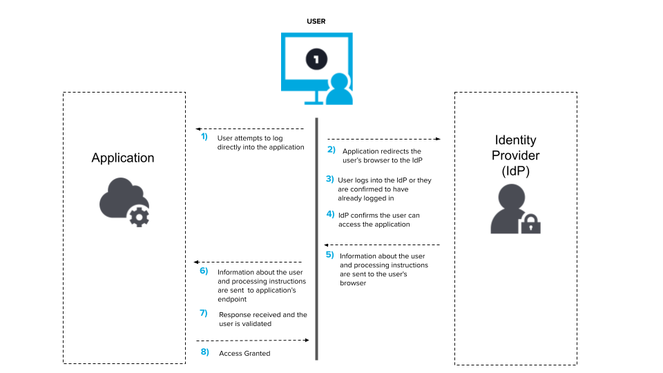 Login flow for both SAML and OIDC