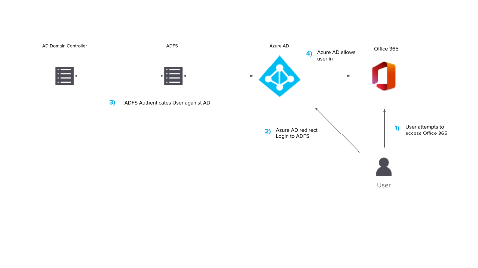 How ADFS works