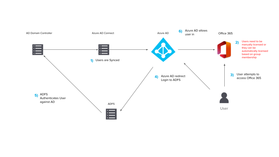 The problem with how ADFS works
