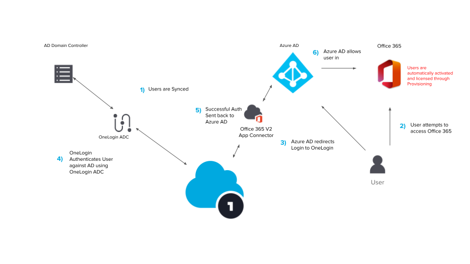 How OneLogin can solve the ADFS problem
