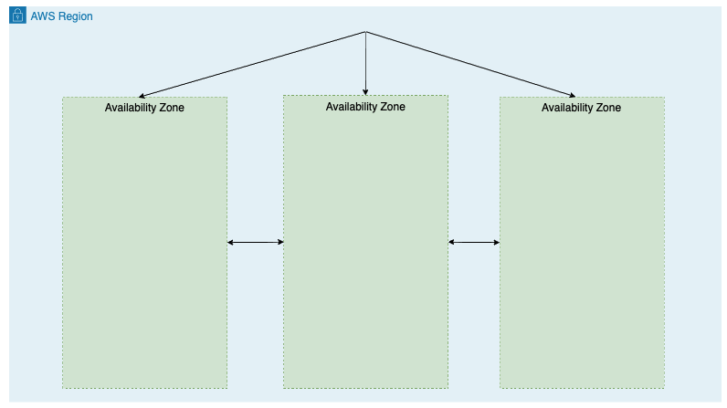 Multiple Availability Zones in an AWS region