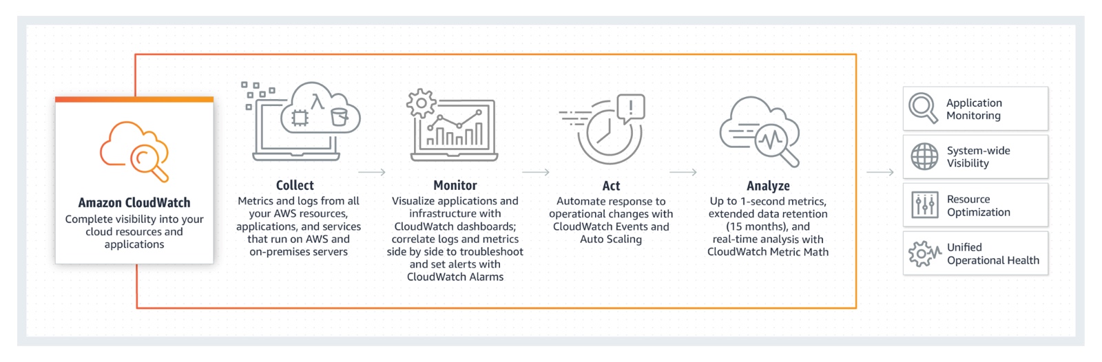 Amazon CloudWatch service