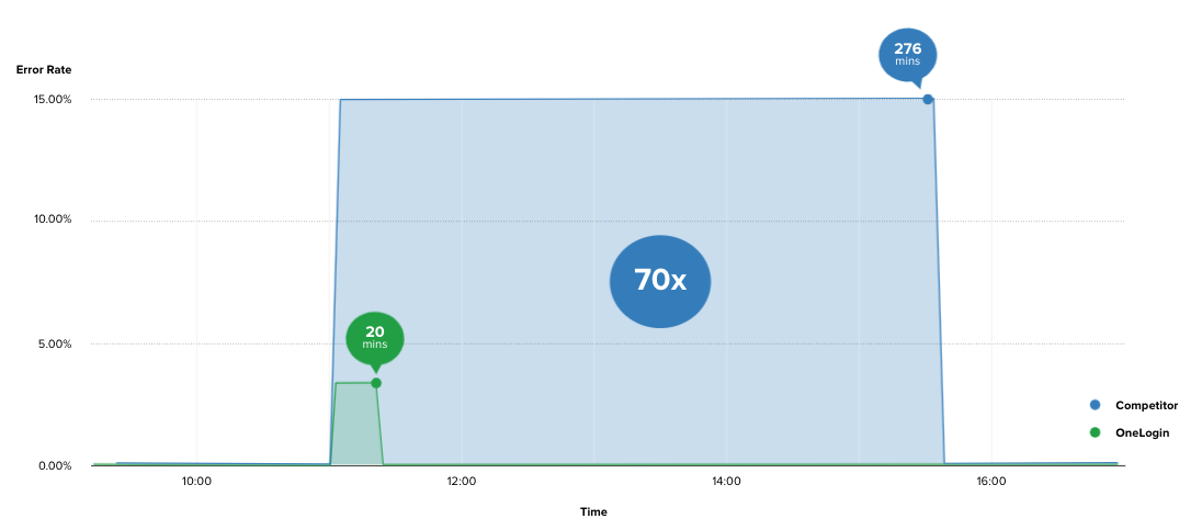 Visualization of the failure rate and length of impact.