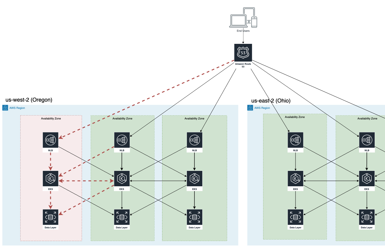 OneLogin deployment in US with Availability Zone affected