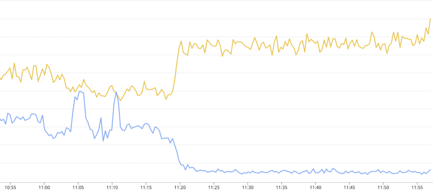 Traffic rate in us-west-2 (blue) and us-east-2 (yellow) regions