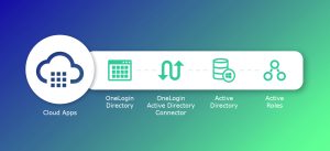Read more about the article From Active Roles to OneLogin