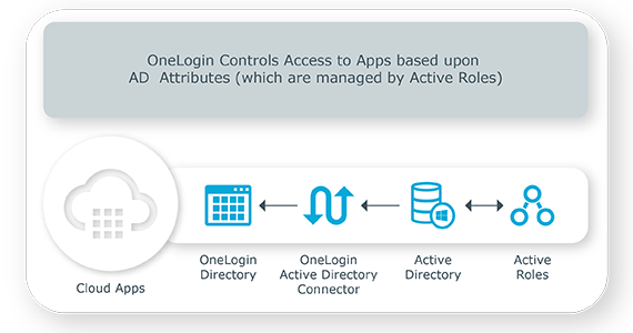Active Roles and OneLogin Working Together