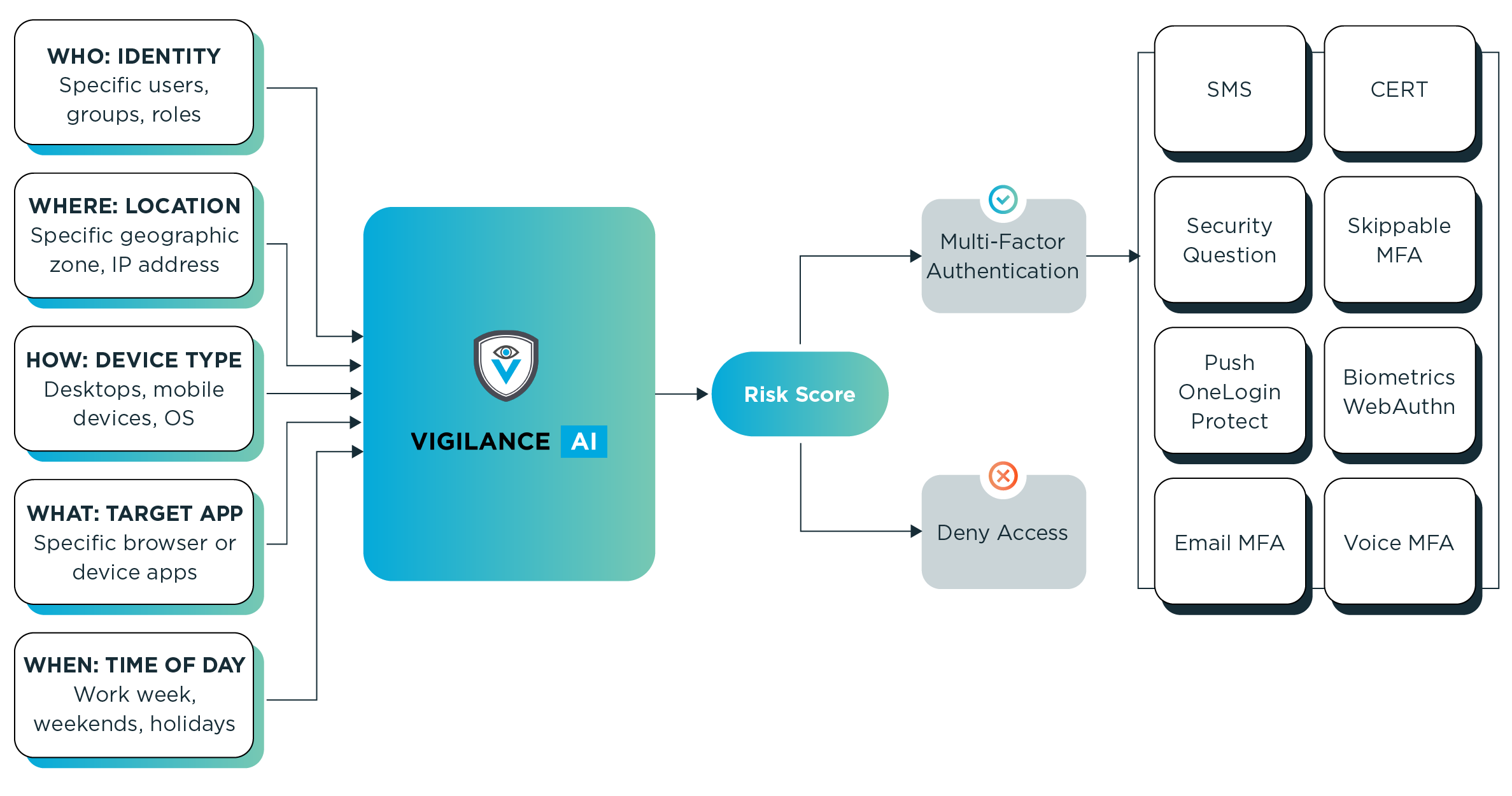 How SmartFactor Authentication works