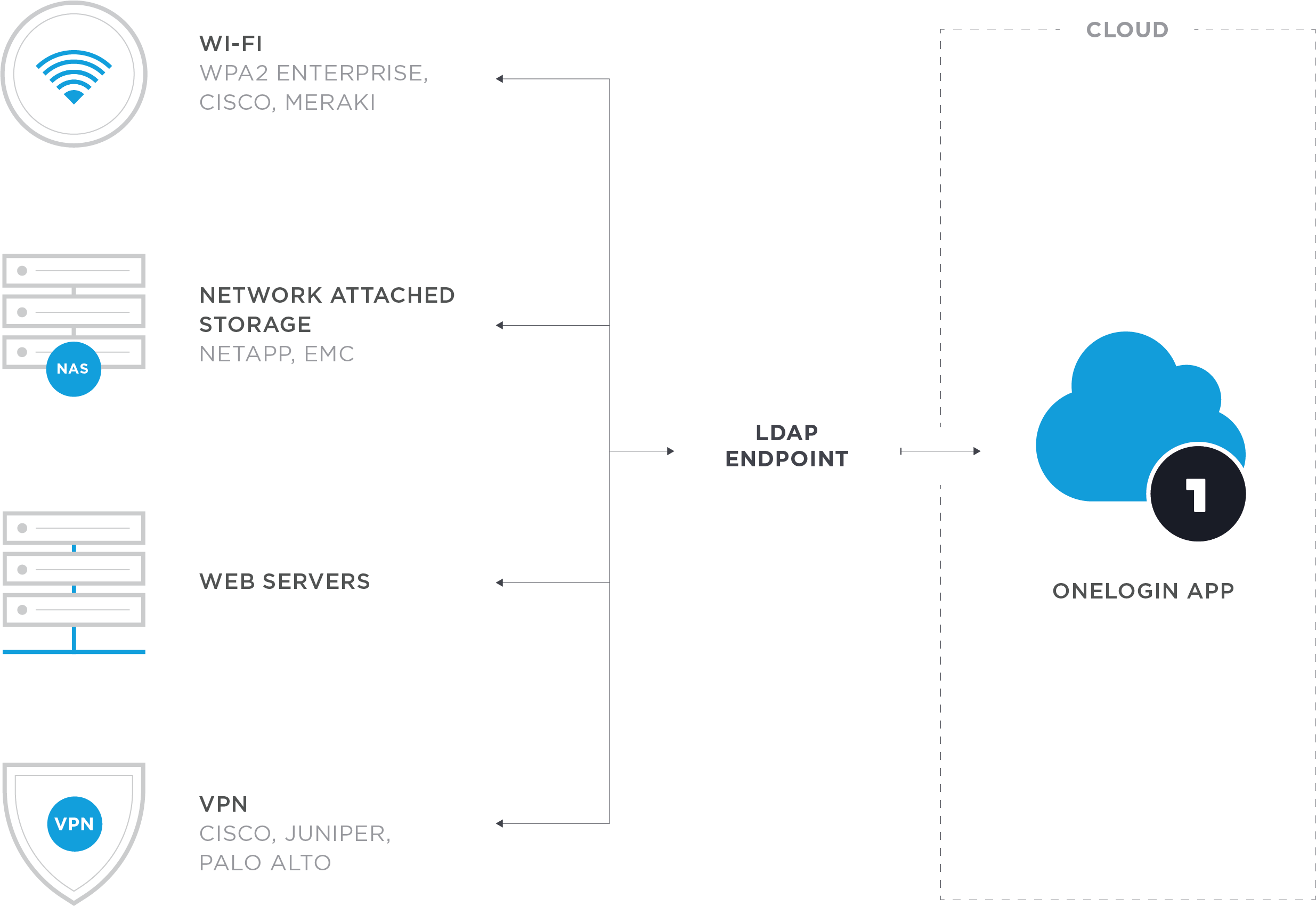 OneLogin VLDAP Marketecture