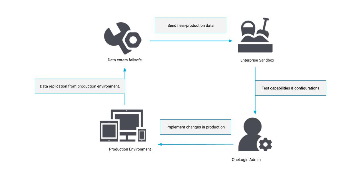 How OneLogin Sandbox works