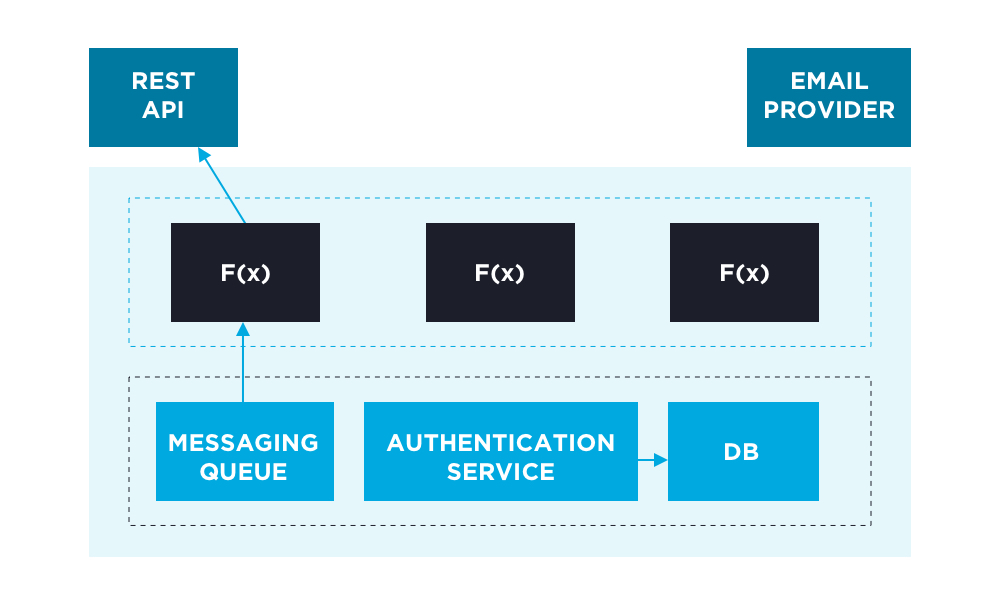 API Diagram