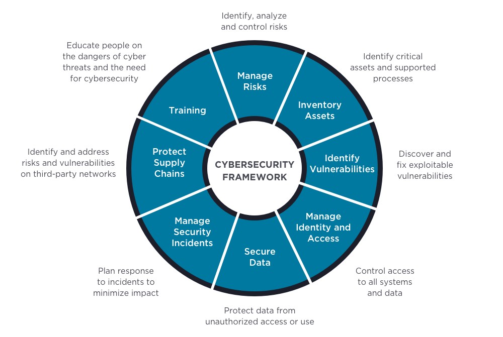 Cybersecurity framework
