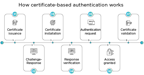 How certificate-based authentication works
