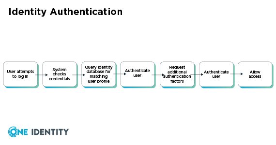 Definition of identity authentication