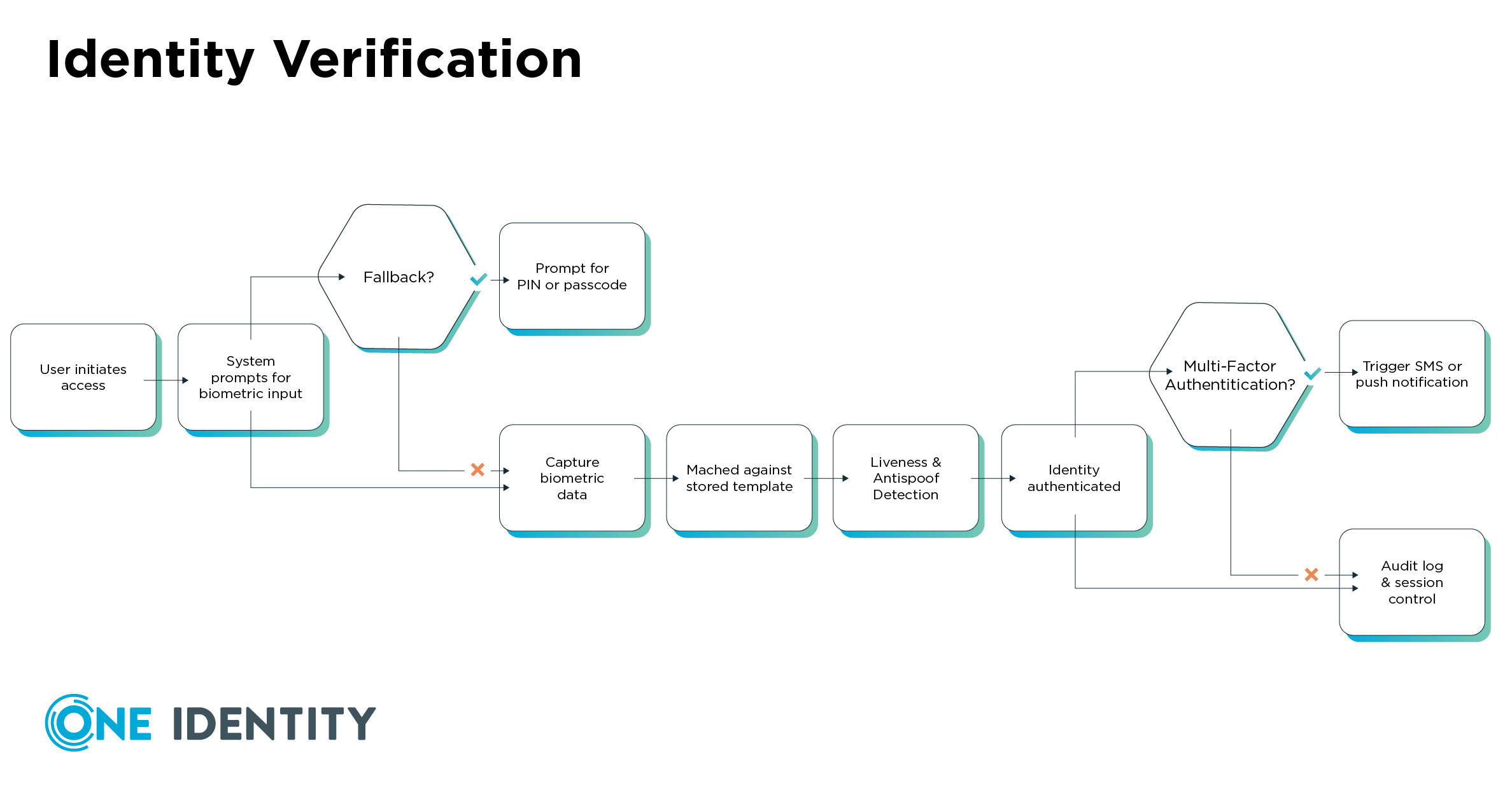 What is identity verification in cybersecurity