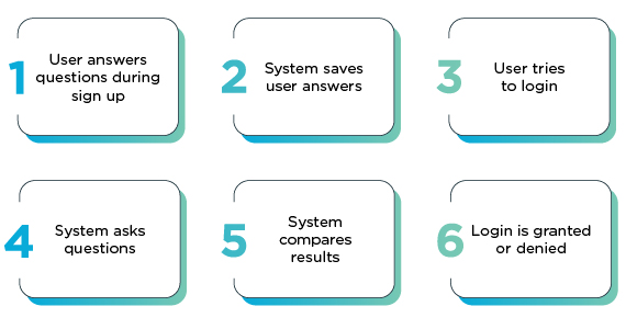How does knowledge-based authentication work?