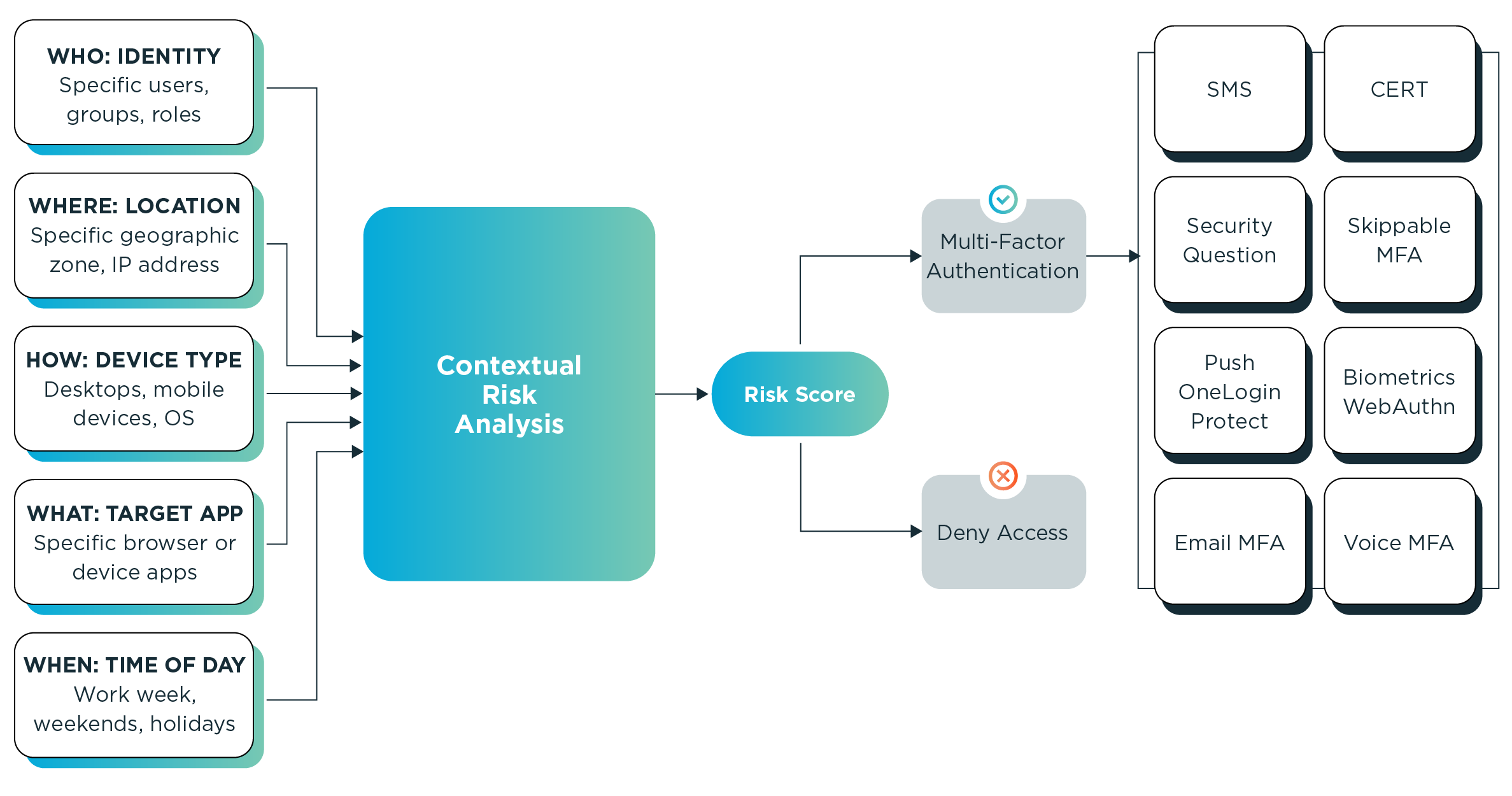 Adaptive risk-based authentication