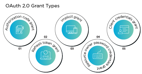 What are the OAuth 2.0 grant types?