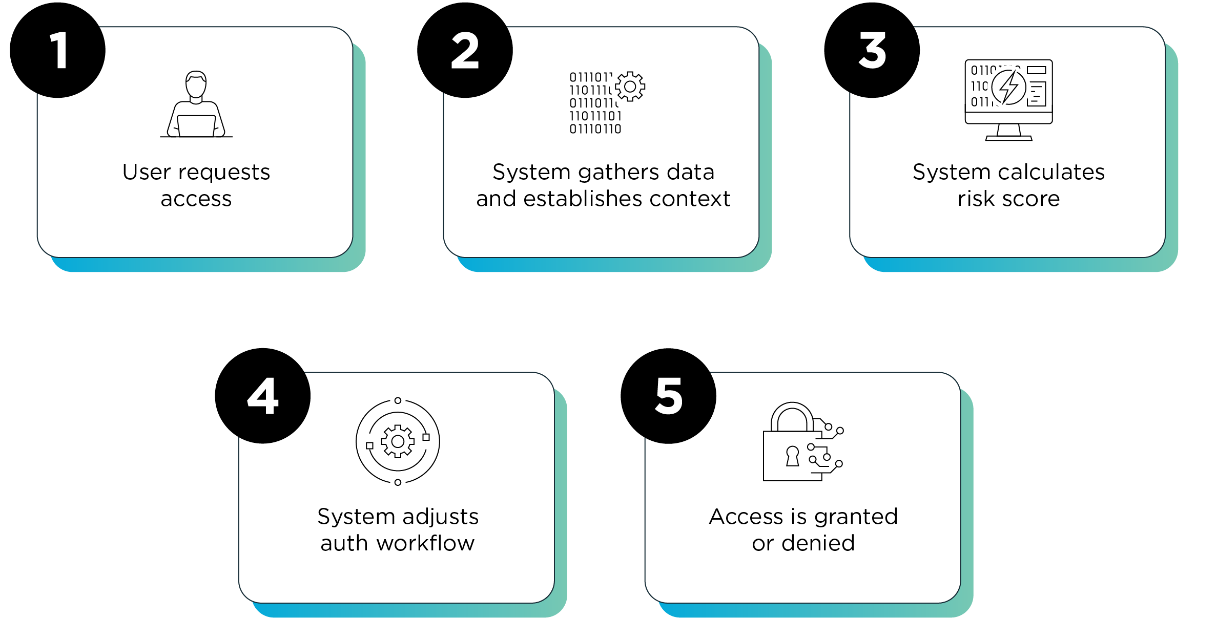 How does risk-based authentication work?