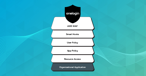 OneLogin + Microsoft Entra ID
