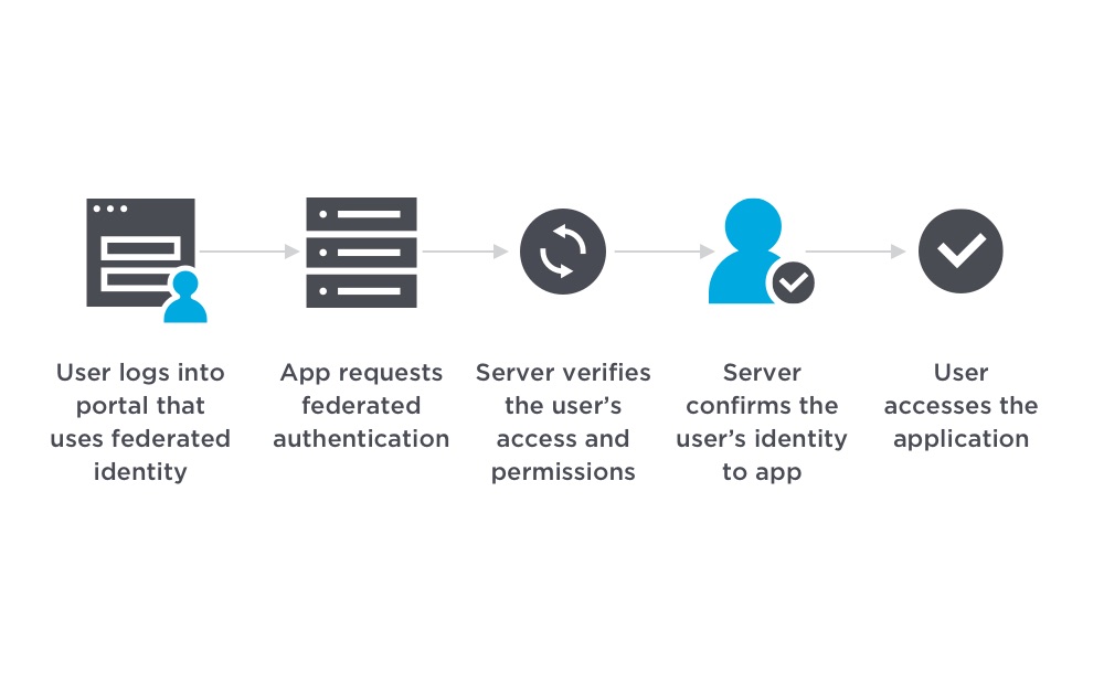 How Federated Identity works