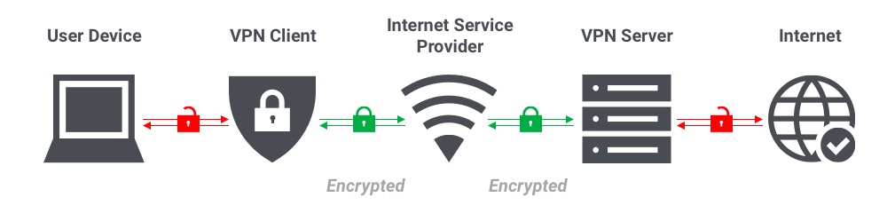 How does a VPN work