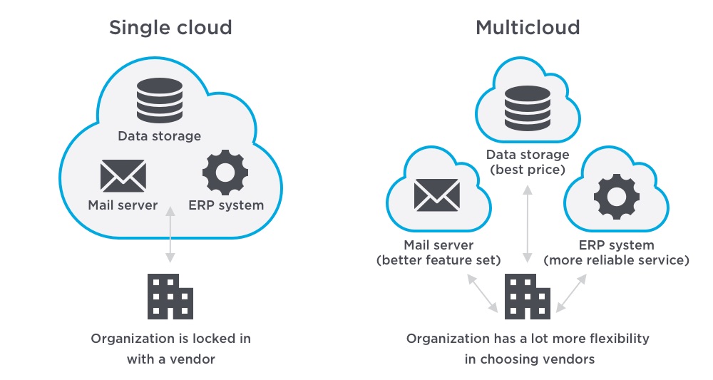 Single cloud vs multicloud
