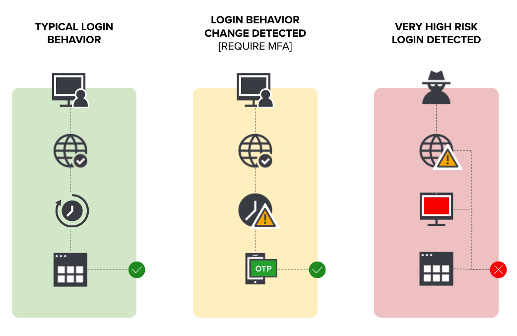 passwordless adaptive