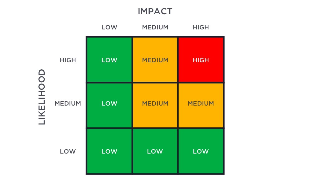 Risk Matrix