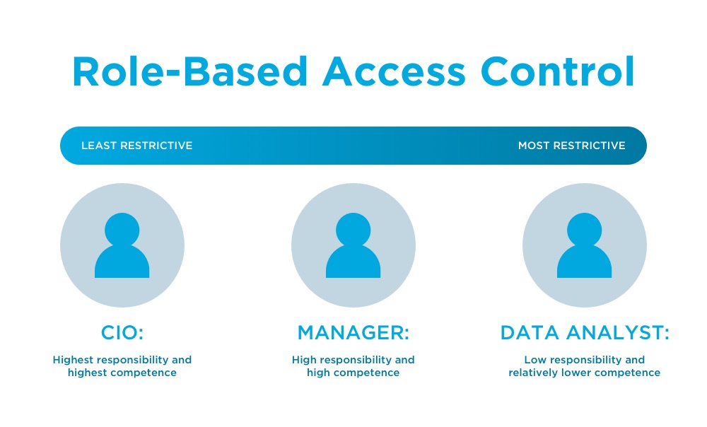role based access control