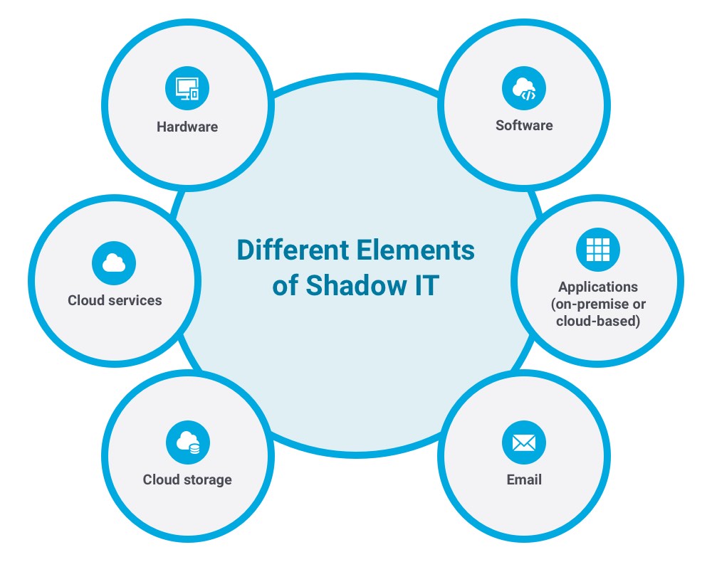 Shadow It