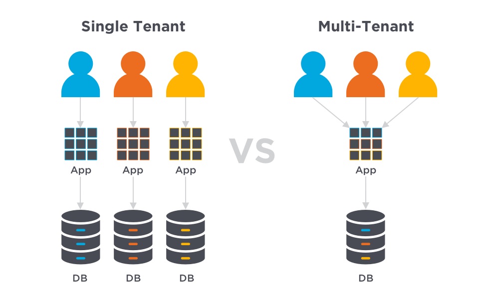single vs. multi-tenant