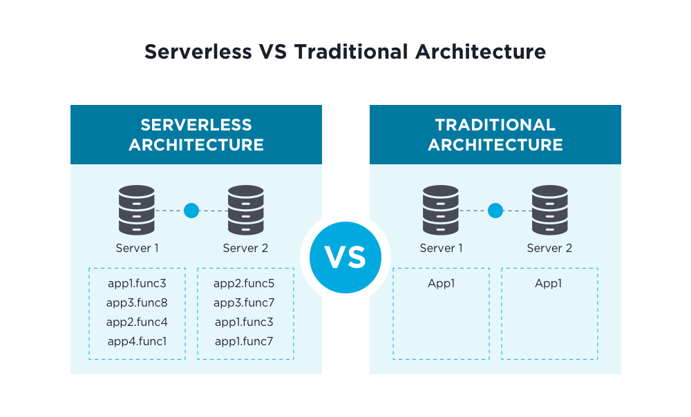 traditional vs servrless