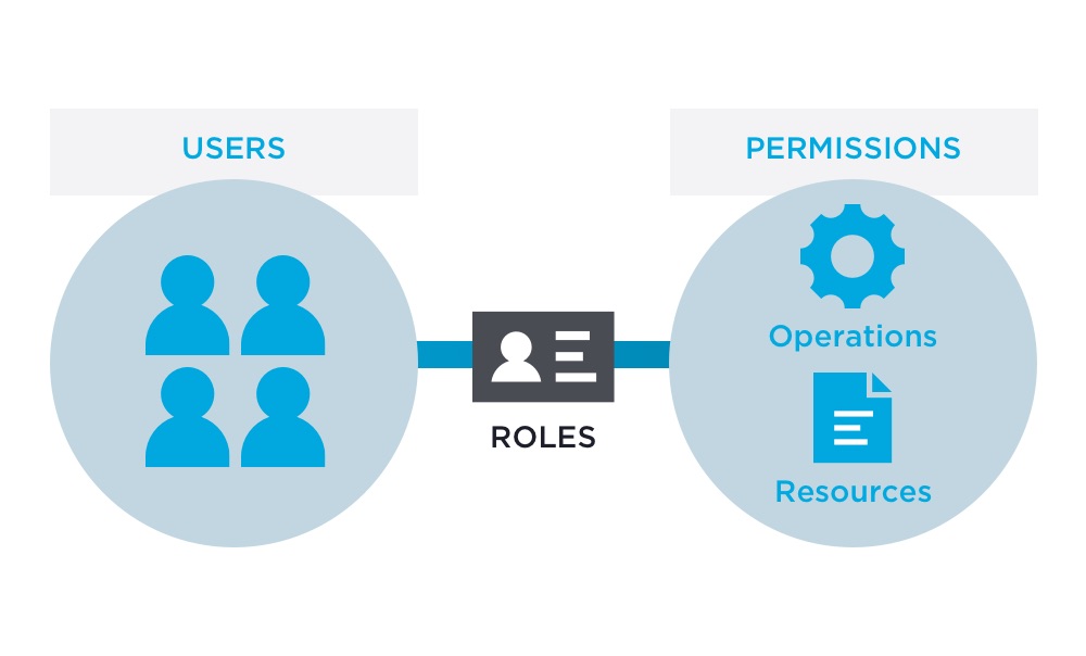 user permissions
